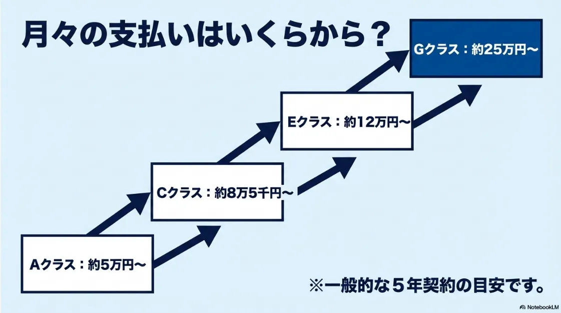 メルセデス・ベンツのモデル別リース月額料金目安（A・C・E・Gクラス）