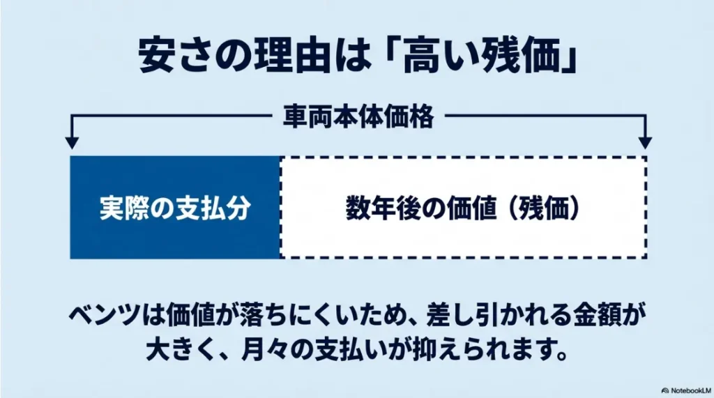 メルセデス・ベンツのリース料金が安い理由を解説する残価設定の仕組み図解