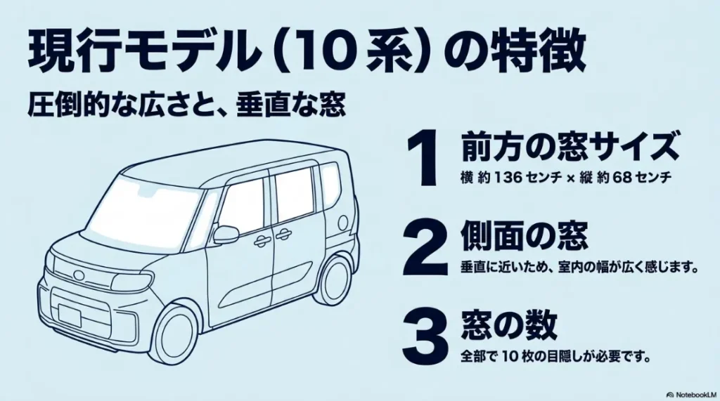 現行10系シエンタの窓の特徴。前方窓サイズ（136cm×68cm）、垂直な側面窓、合計10枚の目隠しが必要な旨の解説。