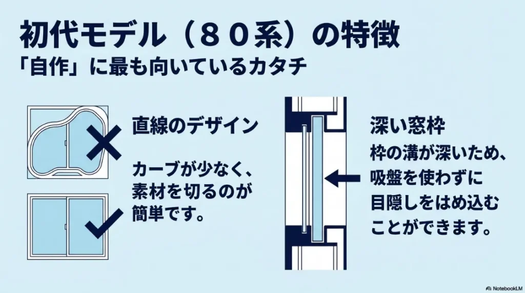 初代80系シエンタがDIYに向く理由。直線的なデザインと、吸盤不要ではめ込み可能な深い窓枠の構造図