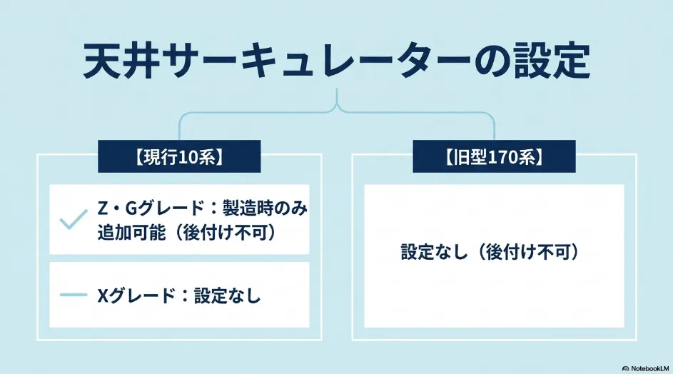 現行10系と旧型170系シエンタの天井サーキュレーター設定比較