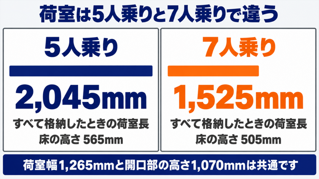 シエンタの5人乗りと7人乗りで荷室の長さと床の高さを比べた図