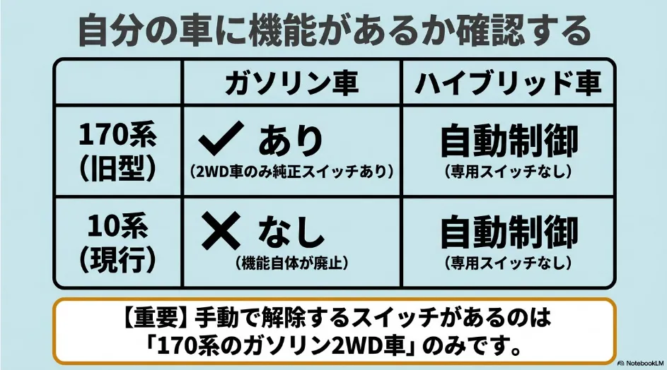 170系と10系シエンタのガソリン車とハイブリッド車におけるアイドリングストップ機能の違い