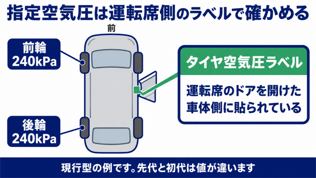 運転席側の空気圧ラベルの位置と前後の指定空気圧を示した図
