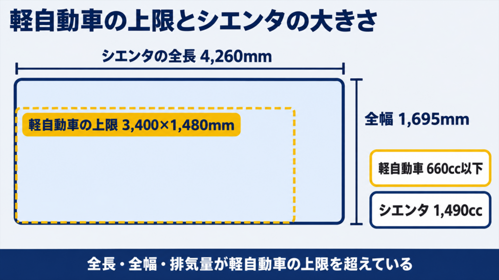 軽自動車の規格の上限とシエンタの大きさを真上から重ねて比べた図