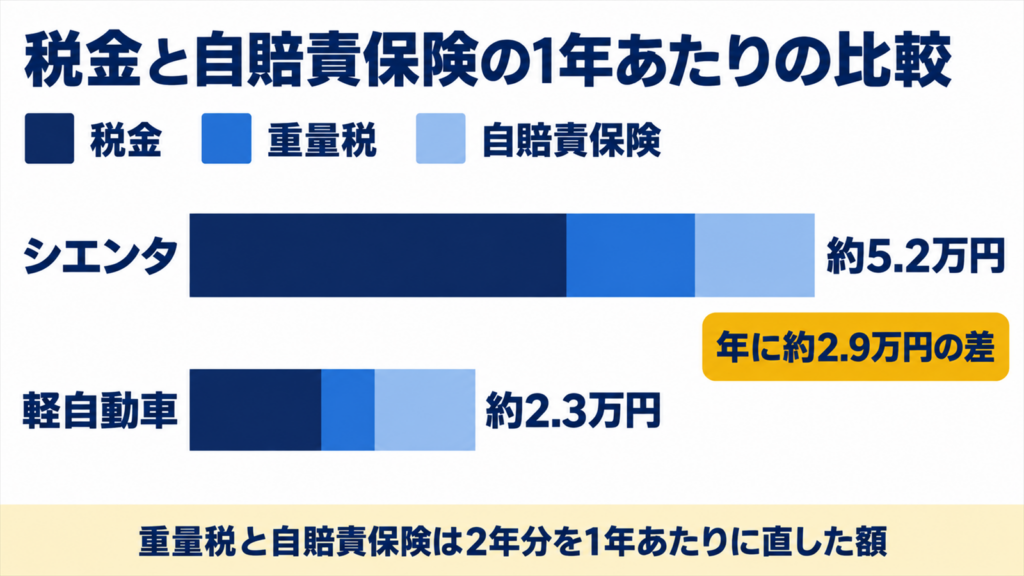 シエンタと軽自動車の税金と自賠責保険を1年あたりに直して比べた図