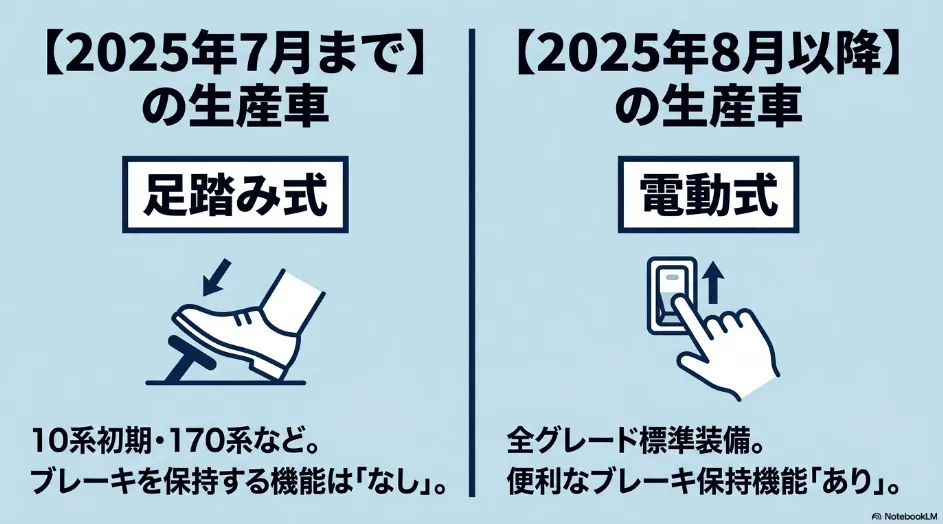 2025年7月までの足踏み式パーキングブレーキと2025年8月以降の電動式を比較したシエンタの装備変更図