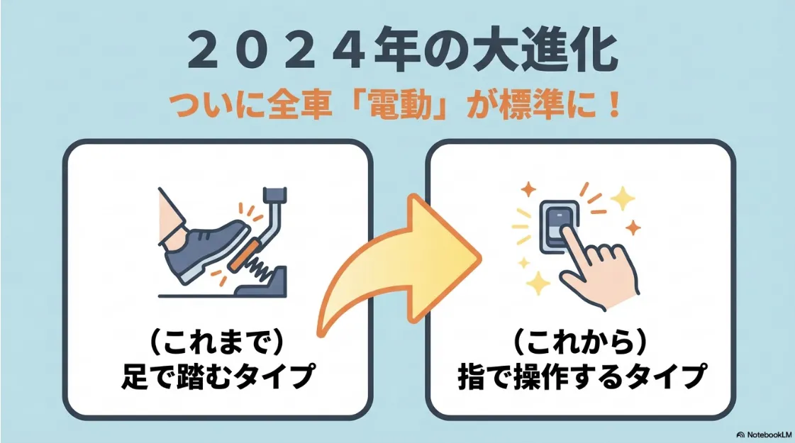 シエンタの足踏み式サイドブレーキと指先で操作する電動パーキングブレーキの比較イメージ。