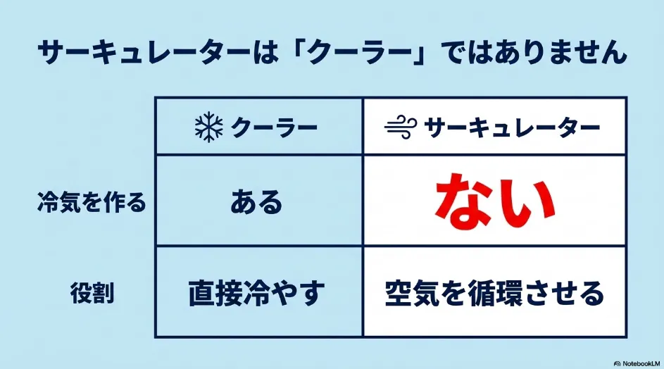リアクーラーと天井サーキュレーターの冷却機能と役割の違い
