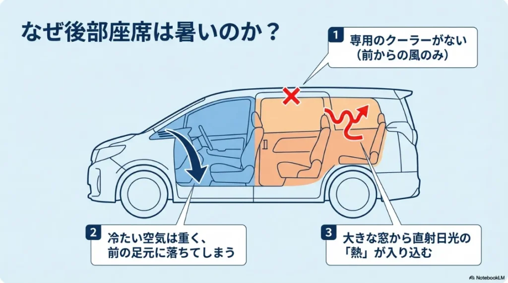 シエンタの後部座席が暑い理由を解説する図解。専用クーラーがない、冷気が前に溜まる、窓からの熱が入り込むといった要因を説明。