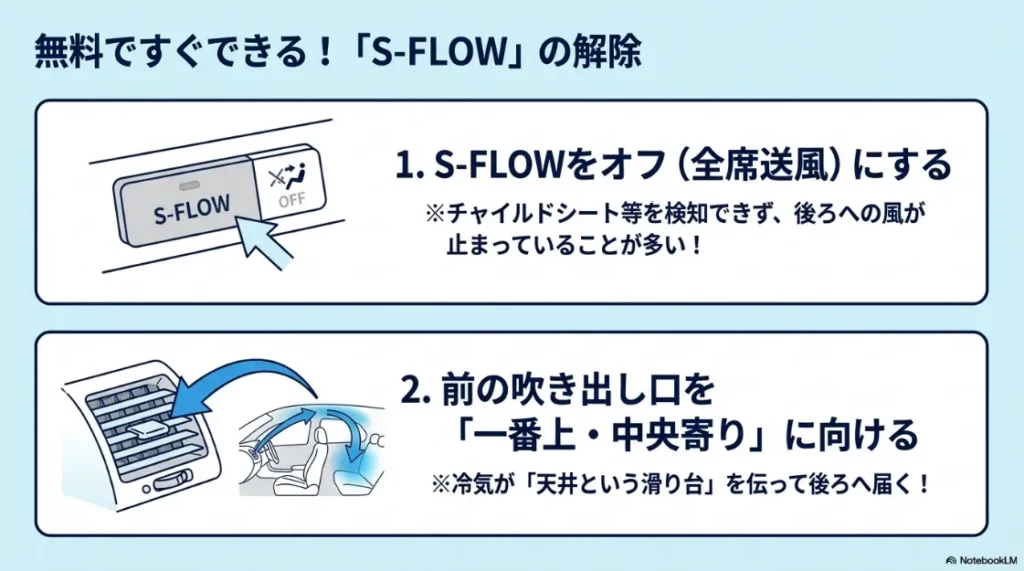 エアコンのS-FLOW設定をオフにするスイッチ操作と、冷気を後方へ飛ばすための吹き出し口角度（一番上・中央寄り）の調整方法。