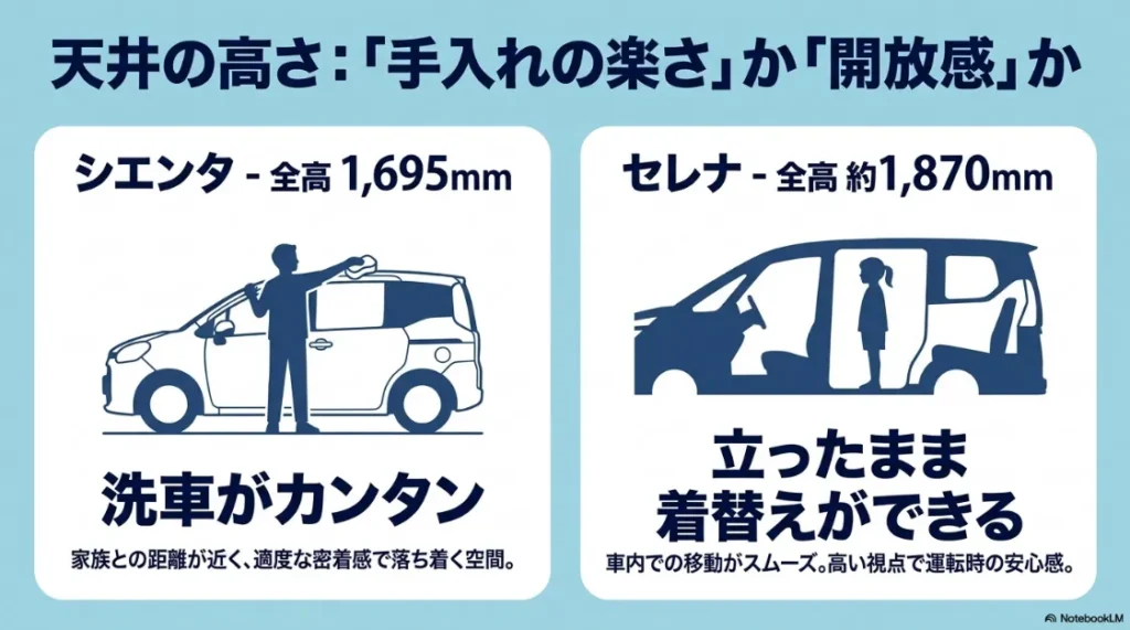  シエンタ（全高$1,695mm$）の洗車のしやすさと、セレナ（全高約$1,870mm$）の立ったまま着替えができる開放感の比較 