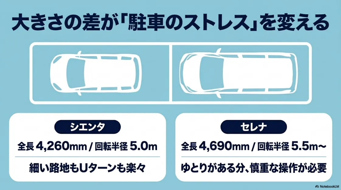 シエンタ（全長$4,260mm$、回転半径5.0m）とセレナ（全長$4,690mm$、回転半径$5.5m\sim$）の駐車ストレスと取り回しの違い