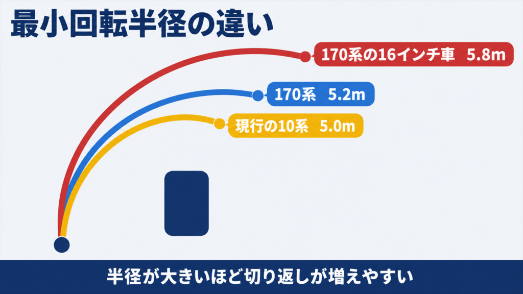 シエンタの世代と仕様による最小回転半径の違いを円弧で比べた図