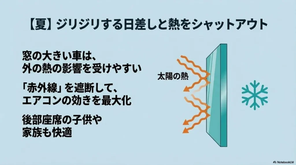 夏場の強い日差しと赤外線を遮断し、エアコンの効きを最大化する遮熱ガラスの効果を説明するイラスト。