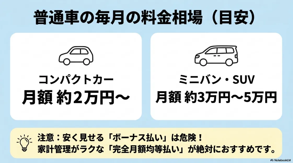 普通車の月額料金相場の目安。コンパクトカーは約2万円から、ミニバン・SUVは約3万円から5万円。安く見せる「ボーナス払い」より「完全月額均等払い」を推奨。