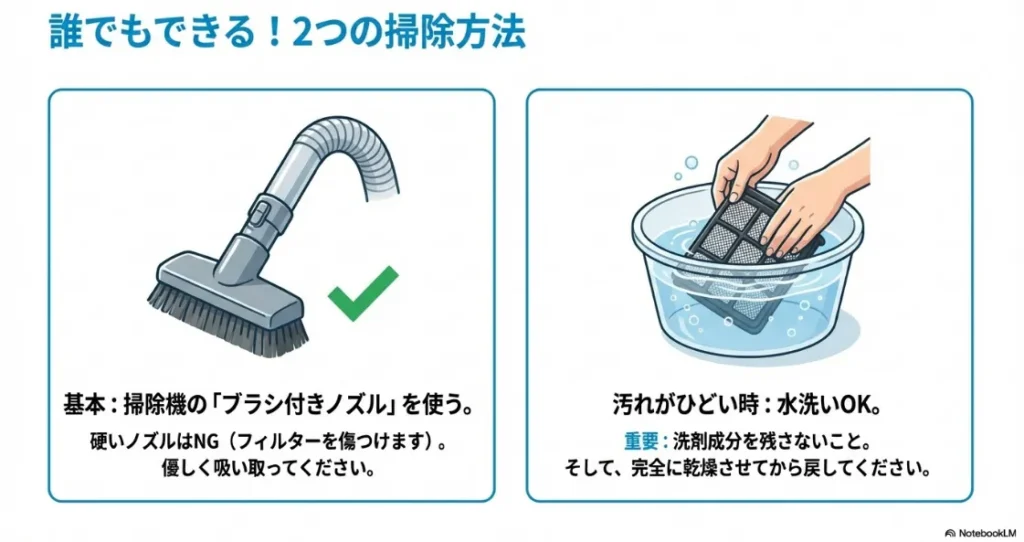 掃除機のブラシ付きノズルでホコリを吸い取る方法と、汚れがひどい場合にフィルターを水洗いする手順のイラスト