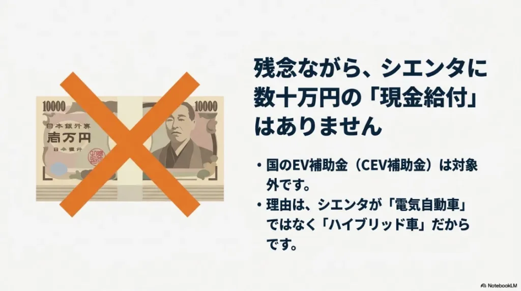 シエンタが国のCEV補助金（現金給付）の対象外である理由が、ハイブリッド車（HEV）であり電気自動車（EV）ではないためと説明するスライド。