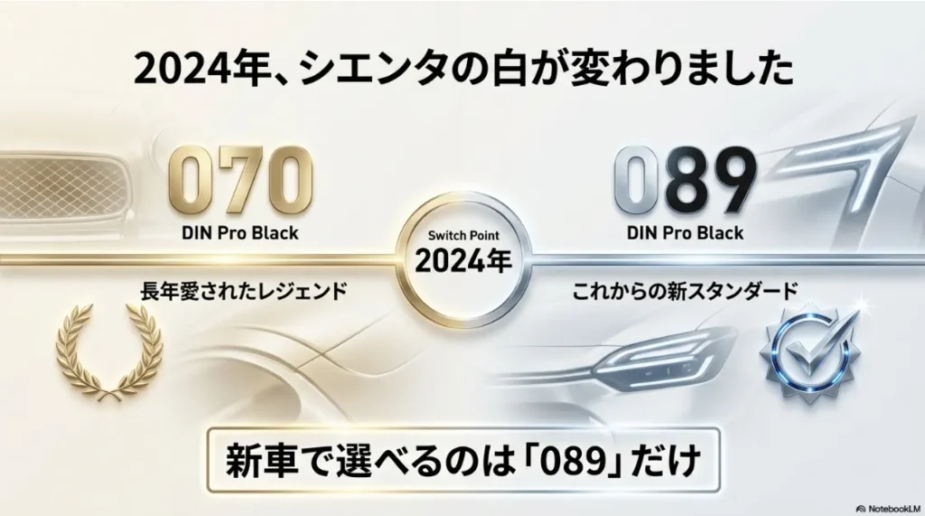 2024年の改良で070から089へ変更され、新車で選べるのは089のみになったことを示すスライド