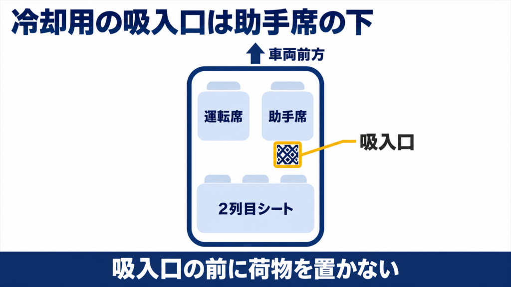 シエンタの車内を上から見て助手席の下の吸入口を示した図