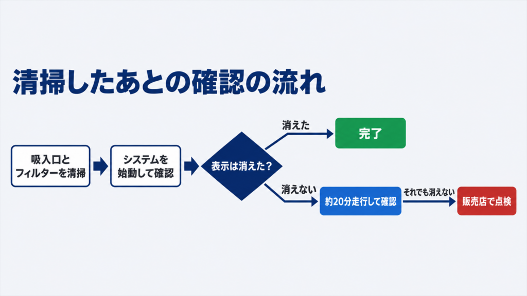 清掃後に表示が消えたかで次の行動が分かれる流れ図