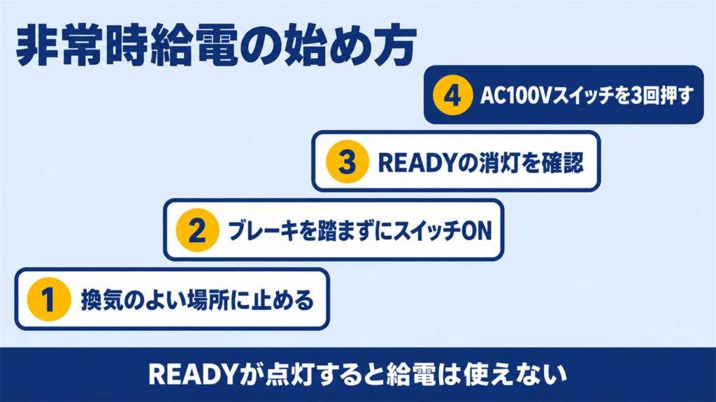 非常時給電システムを始めるまでの4つの手順を示した図