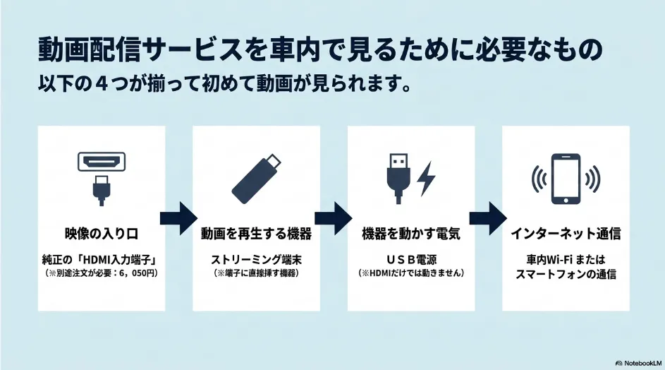 シエンタで動画配信サービスを見るために必要なHDMI入力端子・再生機器・USB電源・インターネット通信