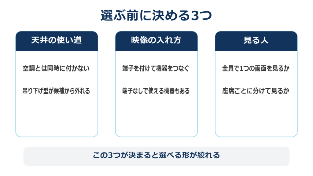後席モニターを選ぶ前に決める天井と映像と視聴者の3項目を示した図
