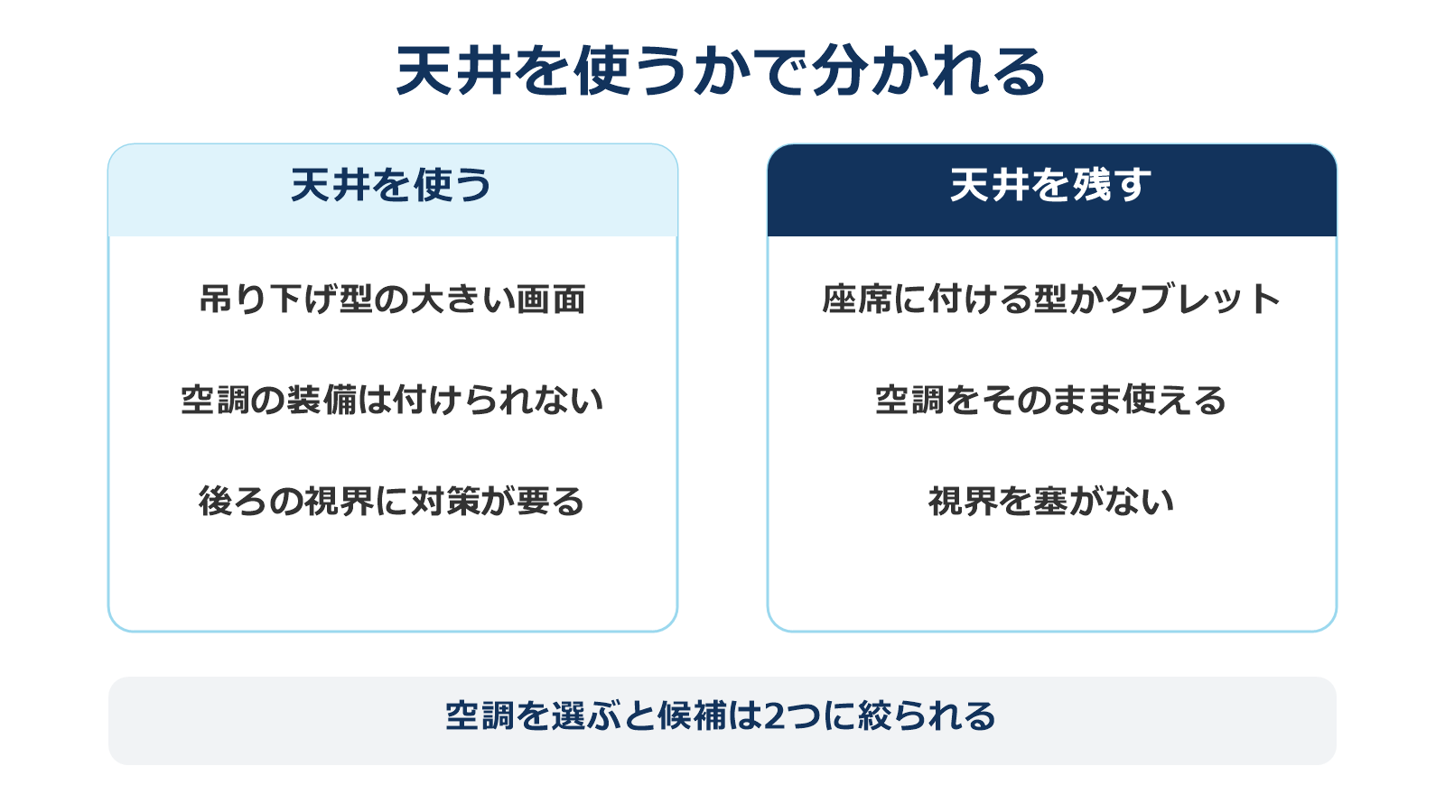 天井を使うかどうかで後席モニターの選択肢が分かれる流れを示した図