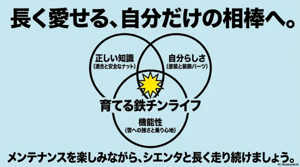 正しい知識、自分らしさ、機能性を軸としたシエンタの鉄チンライフのまとめ図