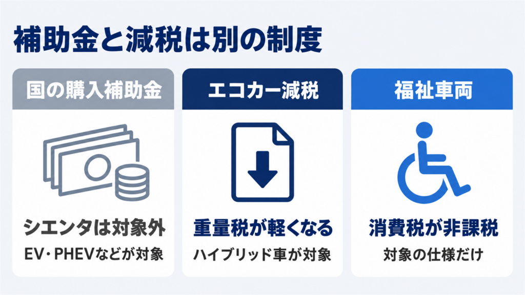 国の補助金・エコカー減税・福祉車両の非課税を分けた図