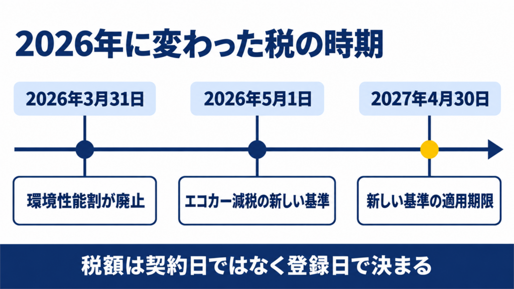 2026年の環境性能割廃止とエコカー減税の時期を示した図