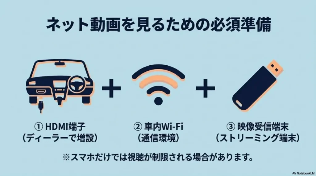 車内でYouTubeなどのネット動画を見るための準備。HDMI端子の増設、車内Wi-Fi、Fire TV Stickなどの映像受信端末の組み合わせ。