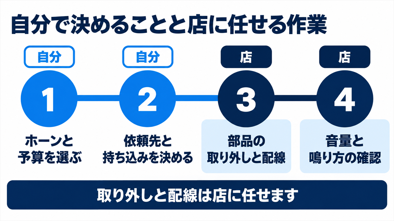 ホーン交換で自分で決めることと店に任せる作業を分けた図
