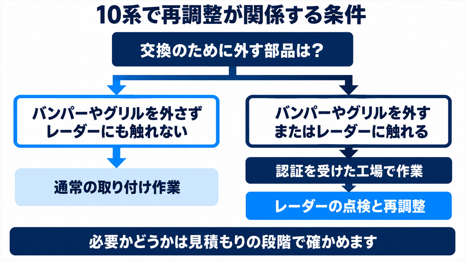 外す部品によって作業する店と再調整の要否が変わる流れ図