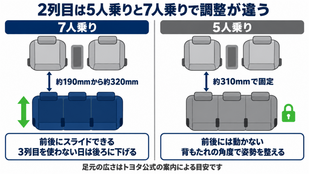 7人乗りは2列目を前後にスライドでき、5人乗りは足元が約310mmで固定されることを比べた図