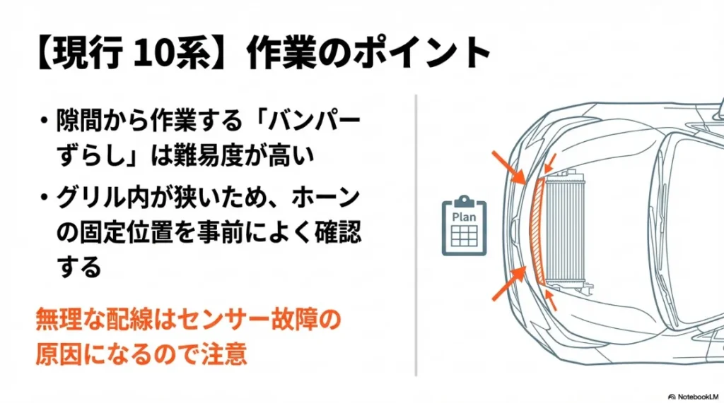 10系シエンタでバンパーをずらして作業する際の構造図。グリル内が狭いため、固定位置の事前確認が必要であることを示すイラスト。