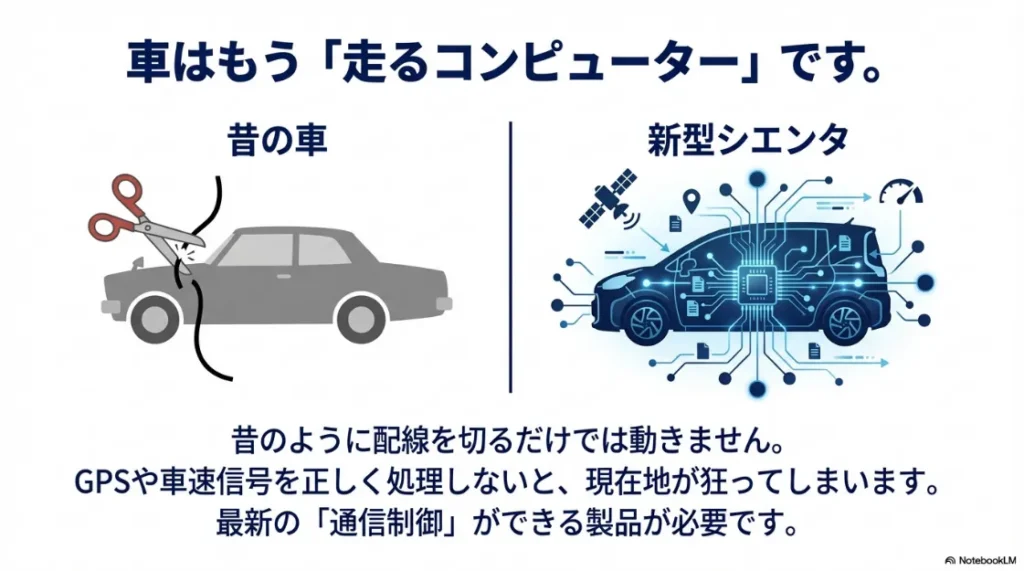 昔の車と新型シエンタ(走るコンピューター)の違い。配線を切るだけではなく、GPSや通信制御を正しく処理する製品が必要な理由。