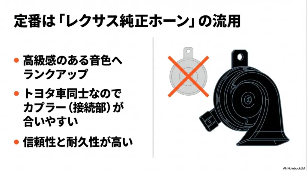 純正の平型ホーンとレクサスの渦巻き型ホーンの比較。音色の向上、トヨタ車同士の互換性、信頼性の高さを解説するスライド。