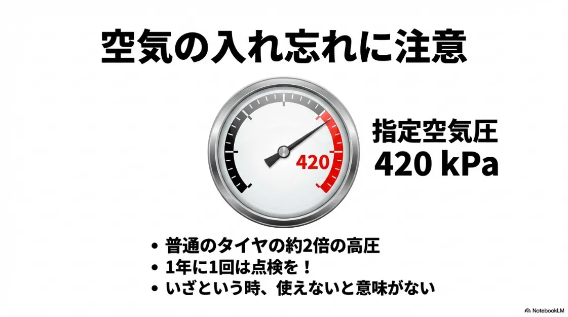 空気圧計のイラスト。指定空気圧420kPaが普通のタイヤの約2倍であることと、年1回の点検を推奨する内容。