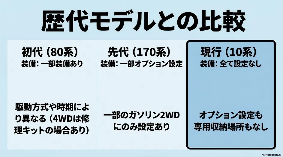 初代80系、先代170系、現行10系シエンタのスペアタイヤ装備を比較した表