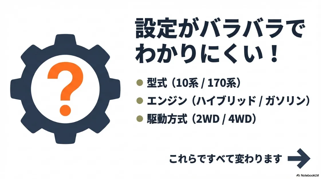 歯車とクエスチョンマークのアイコン。「設定がバラバラでわかりにくい！型式、エンジン、駆動方式ですべて変わります」という説明文。