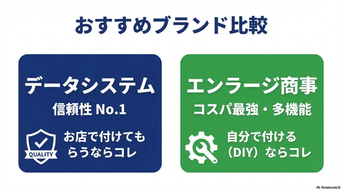 信頼性No.1のデータシステムと、コスパ・多機能でDIY向きのエンラージ商事の比較スライド。