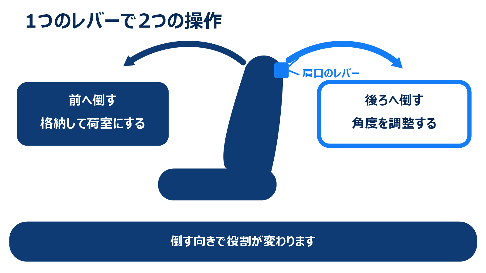 肩口のレバーを引いて後ろへ倒すと角度調整、前へ倒すと格納になる図