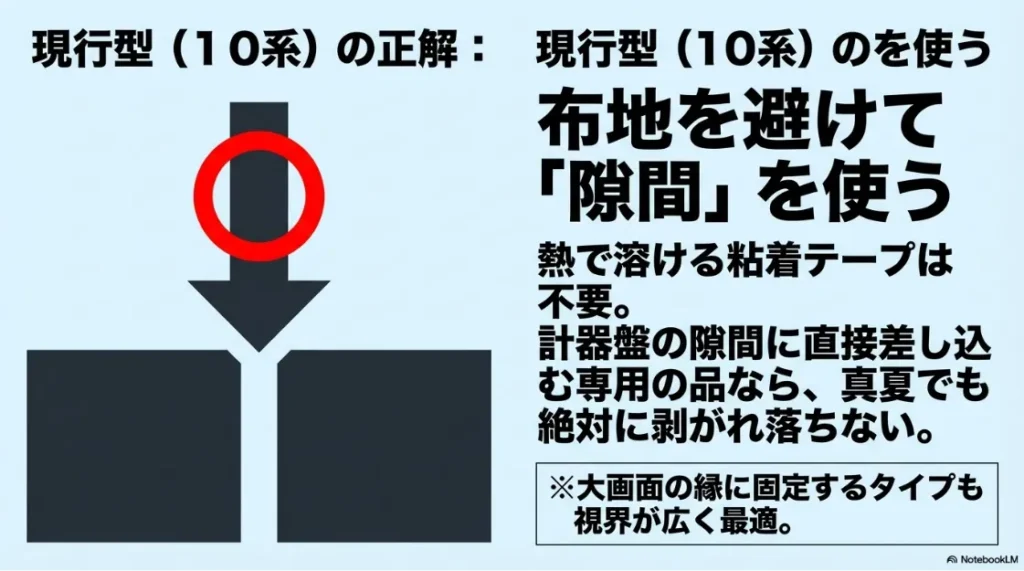 10系シエンタでの正解。布地を避けて計器盤の隙間に差し込むタイプや、大画面の縁に固定するタイプのメリットを解説。