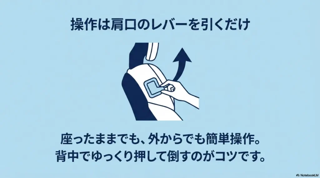 肩口のレバーを引くだけの簡単操作。座ったままでも外からでも操作可能