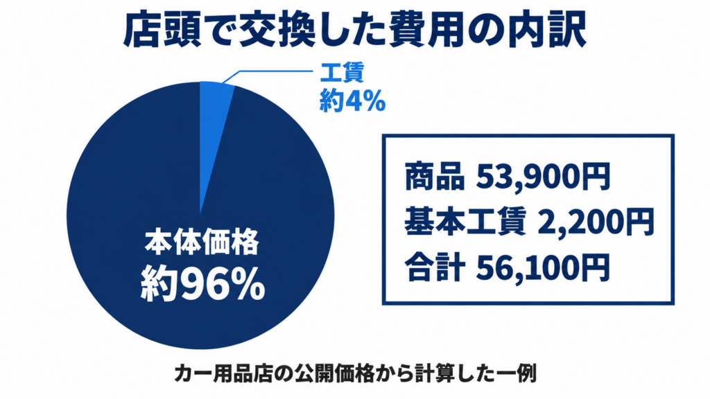 店頭交換の費用で本体価格が約96％、工賃が約4％を占めることを示した円グラフ