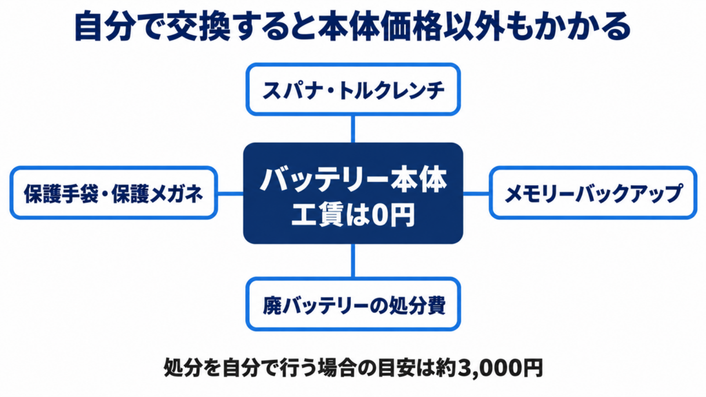 自分で交換する場合に本体価格のほかにかかる工具や処分費を並べた図