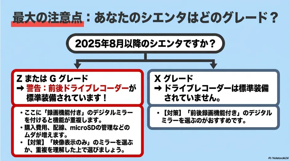 2025年8月以降のシエンタでZ・GとXのドライブレコーダー装備を比較する図