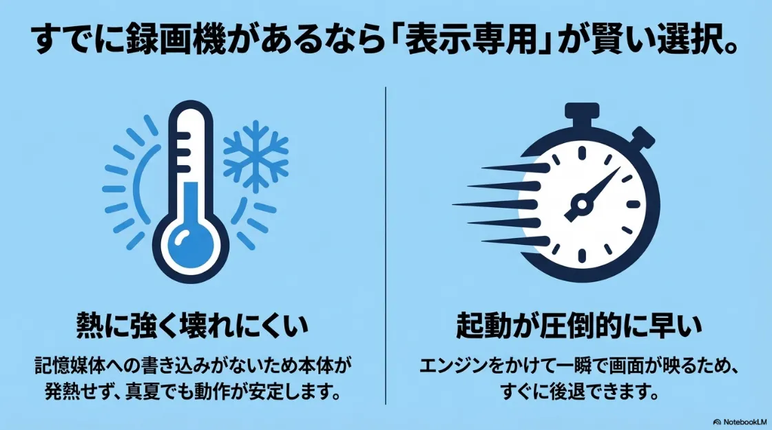 録画機能がない表示専用モデルのメリット(熱に強く壊れにくい、起動が圧倒的に早い)